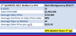 Company News / Realty News - 3rd Quarter Walker County Single Family Home Sales Report