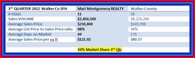 HAR Statistics-Walker County Sales HAR Statistics-Walker County Sales