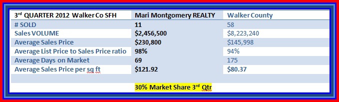 HAR Statistics-Walker County Sales 