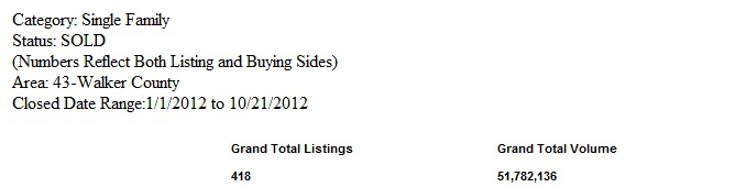 market statistics walker county single family home sales 1-1-2012 through 10-21-2012 per HAR, Mari Montgomery Realty